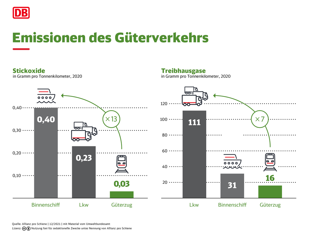 Emissionen Des Gueterverkehrs 2020