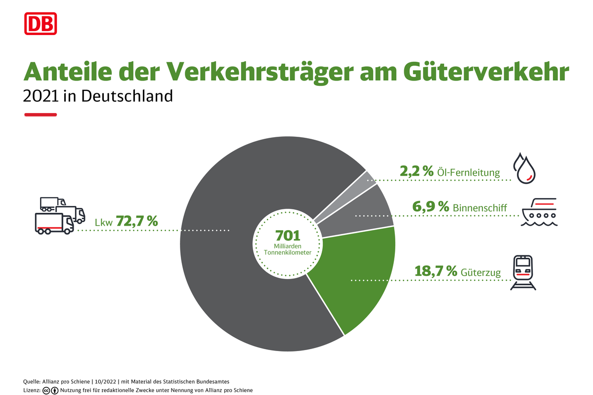 Anteile Der Verkehrstraeger Am Verkehr 2021